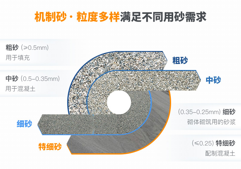 機制砂粒度多樣性，滿足各種用砂需求
